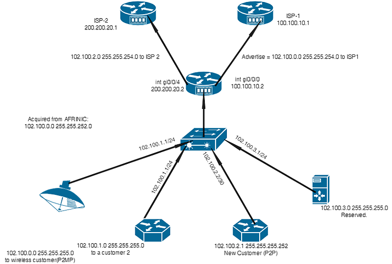 EBGP Small-Scale Config